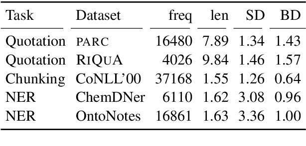 Figure 1 for Dissecting Span Identification Tasks with Performance Prediction