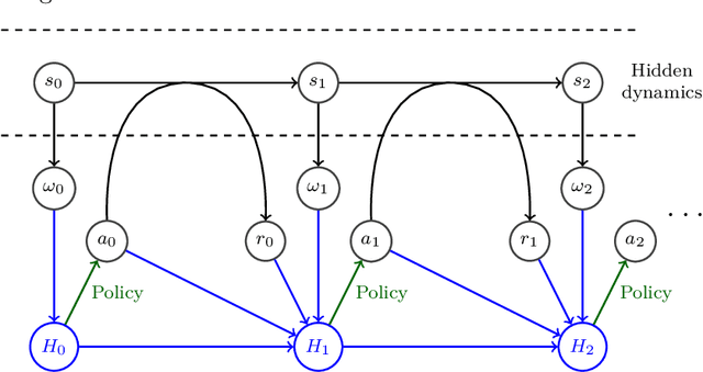 Figure 1 for On overfitting and asymptotic bias in batch reinforcement learning with partial observability