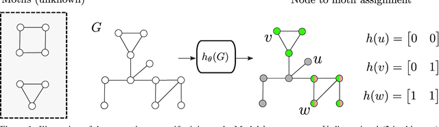 Figure 1 for Approximate Network Motif Mining Via Graph Learning