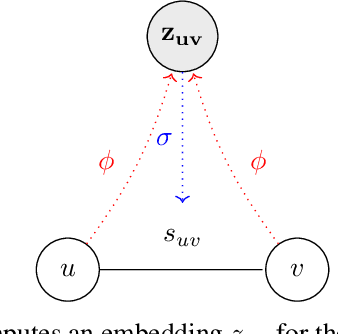 Figure 3 for Approximate Network Motif Mining Via Graph Learning