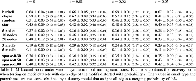 Figure 2 for Approximate Network Motif Mining Via Graph Learning