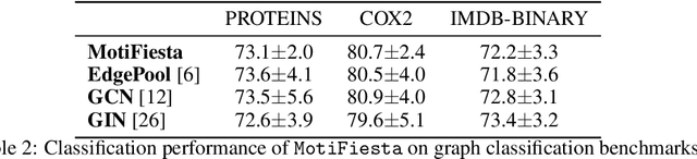 Figure 4 for Approximate Network Motif Mining Via Graph Learning