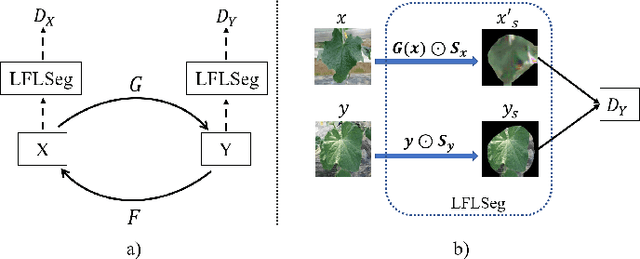 Figure 2 for LeafGAN: An Effective Data Augmentation Method for Practical Plant Disease Diagnosis