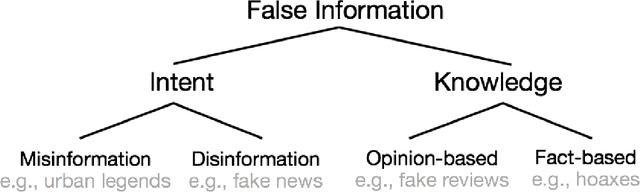 Figure 2 for False Information on Web and Social Media: A Survey
