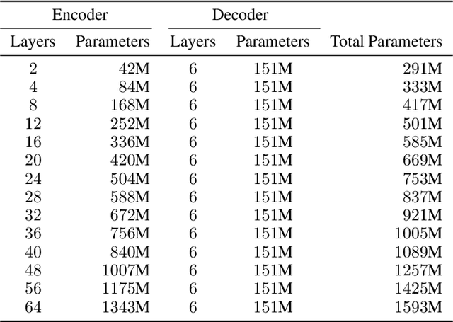 Figure 2 for Scaling Laws for Neural Machine Translation