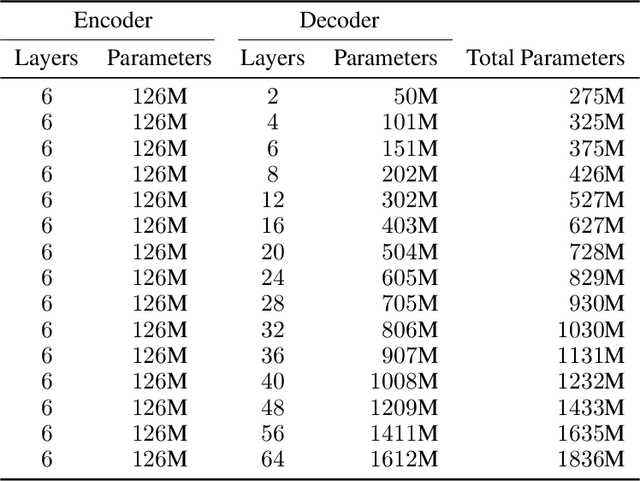 Figure 4 for Scaling Laws for Neural Machine Translation