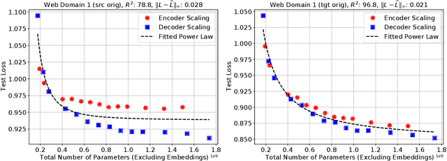 Figure 1 for Scaling Laws for Neural Machine Translation