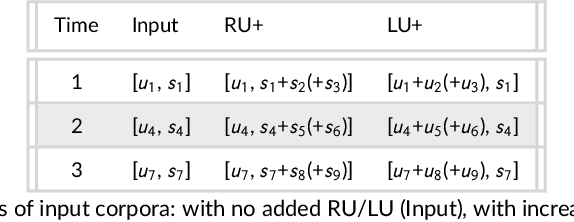 Figure 2 for Competition in Cross-situational Word Learning: A Computational Study