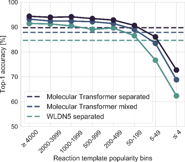 Figure 2 for Molecular Transformer for Chemical Reaction Prediction and Uncertainty Estimation