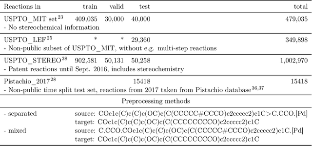 Figure 1 for Molecular Transformer for Chemical Reaction Prediction and Uncertainty Estimation