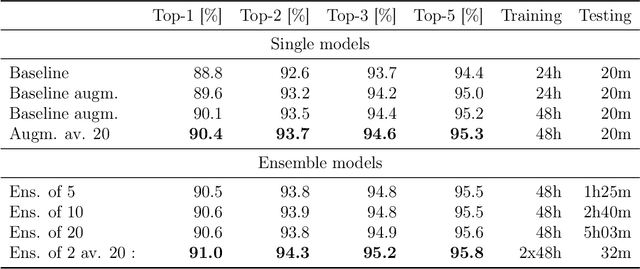 Figure 3 for Molecular Transformer for Chemical Reaction Prediction and Uncertainty Estimation