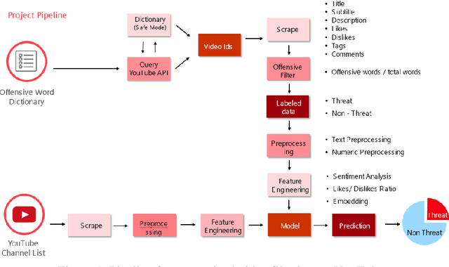 Figure 1 for Customized video filtering on YouTube