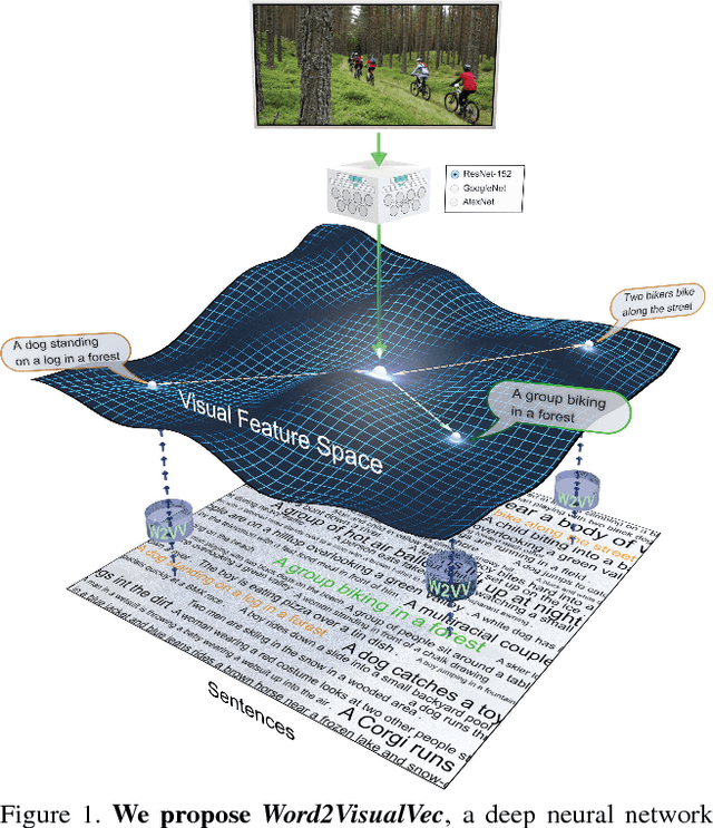 Figure 1 for Word2VisualVec: Image and Video to Sentence Matching by Visual Feature Prediction