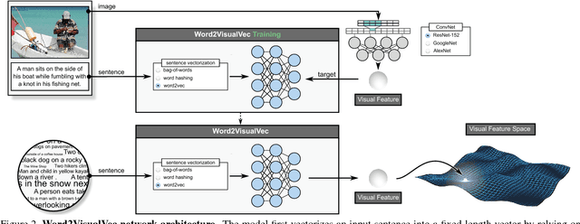 Figure 3 for Word2VisualVec: Image and Video to Sentence Matching by Visual Feature Prediction