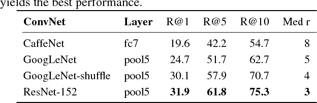 Figure 2 for Word2VisualVec: Image and Video to Sentence Matching by Visual Feature Prediction