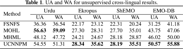 Figure 2 for Unsupervised Cross-Lingual Speech Emotion Recognition Using Pseudo Multilabel