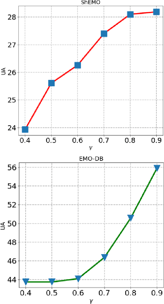 Figure 4 for Unsupervised Cross-Lingual Speech Emotion Recognition Using Pseudo Multilabel