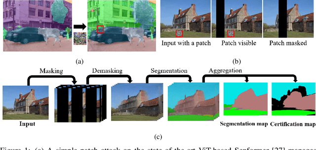 Figure 1 for Certified Defences Against Adversarial Patch Attacks on Semantic Segmentation