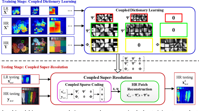 Figure 1 for Multimodal Image Super-resolution via Joint Sparse Representations induced by Coupled Dictionaries