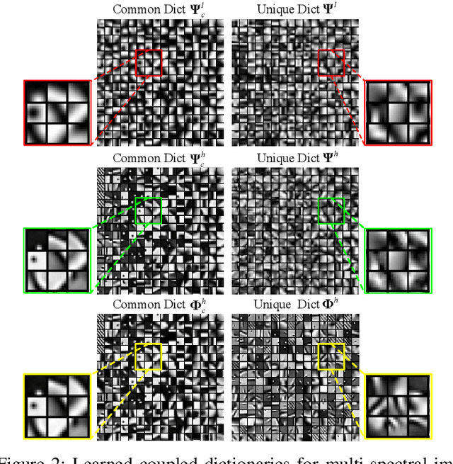 Figure 2 for Multimodal Image Super-resolution via Joint Sparse Representations induced by Coupled Dictionaries