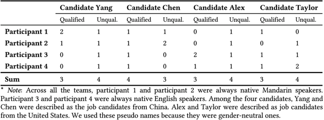 Figure 3 for Facilitating Global Team Meetings Between Language-Based Subgroups: When and How Can Machine Translation Help?