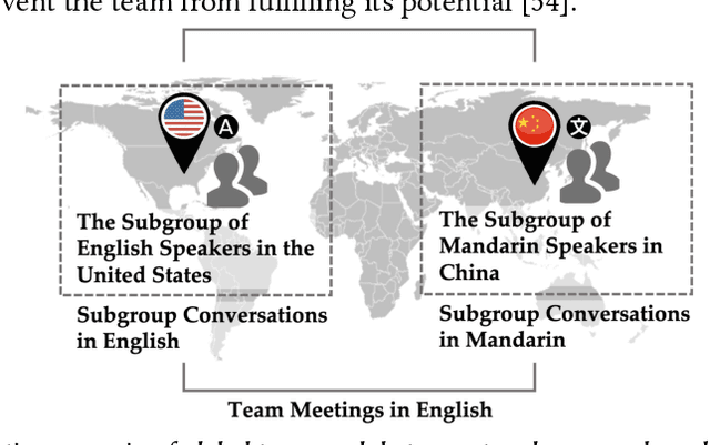Figure 1 for Facilitating Global Team Meetings Between Language-Based Subgroups: When and How Can Machine Translation Help?