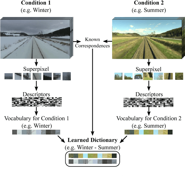 Figure 4 for Proceedings of the 1st Workshop on Robotics Challenges and Vision