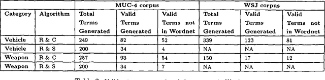 Figure 2 for Noun-phrase co-occurrence statistics for semi-automatic semantic lexicon construction