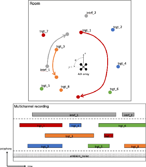 Figure 1 for A Dataset of Dynamic Reverberant Sound Scenes with Directional Interferers for Sound Event Localization and Detection