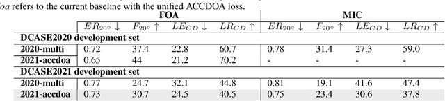 Figure 4 for A Dataset of Dynamic Reverberant Sound Scenes with Directional Interferers for Sound Event Localization and Detection