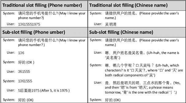 Figure 1 for A Slot Is Not Built in One Utterance: Spoken Language Dialogs with Sub-Slots