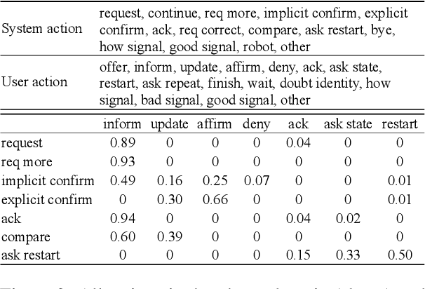 Figure 3 for A Slot Is Not Built in One Utterance: Spoken Language Dialogs with Sub-Slots