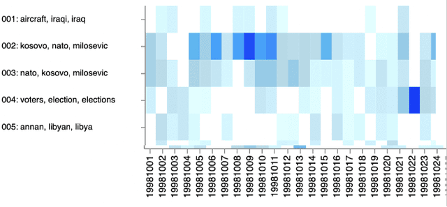 Figure 2 for Topic-time Heatmaps for Human-in-the-loop Topic Detection and Tracking