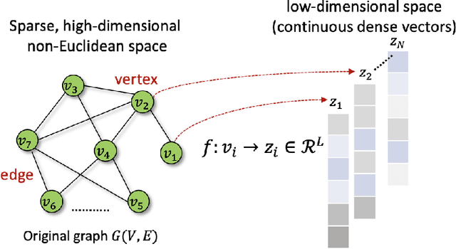 Figure 1 for Understanding graph embedding methods and their applications