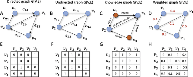 Figure 2 for Understanding graph embedding methods and their applications