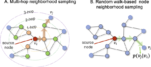 Figure 4 for Understanding graph embedding methods and their applications