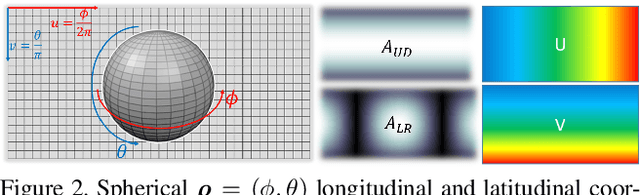 Figure 3 for Spherical View Synthesis for Self-Supervised 360 Depth Estimation