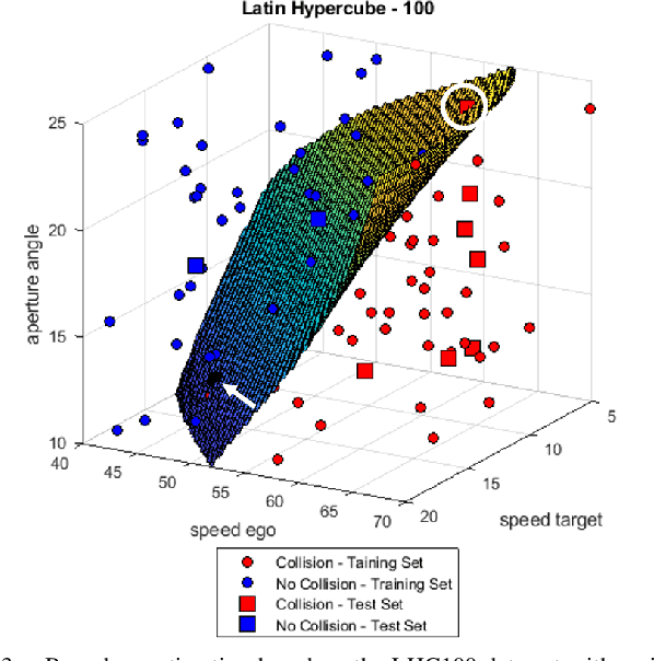 Figure 3 for Performance Boundary Identification for the Evaluation of Automated Vehicles using Gaussian Process Classification