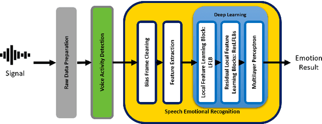 Figure 1 for Deep Residual Local Feature Learning for Speech Emotion Recognition