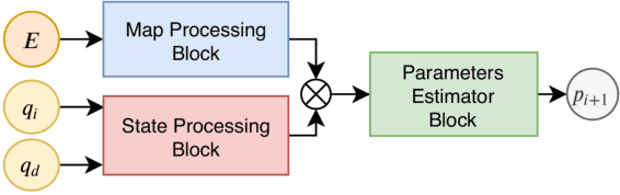 Figure 4 for A Self-Supervised Learning Approach to Rapid Path Planning for Car-Like Vehicles Maneuvering in Urban Environment