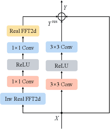 Figure 2 for Improving Human Image Synthesis with Residual Fast Fourier Transformation and Wasserstein Distance