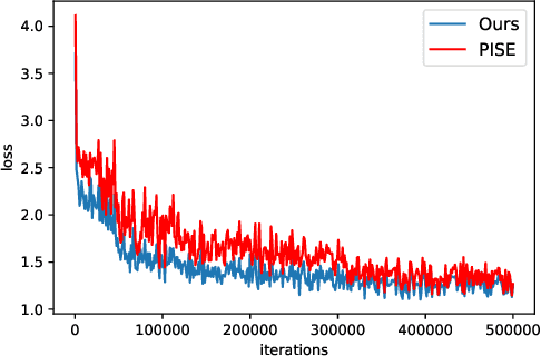 Figure 3 for Improving Human Image Synthesis with Residual Fast Fourier Transformation and Wasserstein Distance