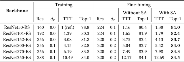 Figure 2 for Transformed CNNs: recasting pre-trained convolutional layers with self-attention