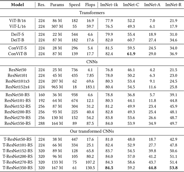 Figure 4 for Transformed CNNs: recasting pre-trained convolutional layers with self-attention