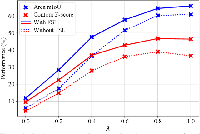 Figure 3 for Activation-Based Sampling for Pixel- to Image-Level Aggregation in Weakly-Supervised Segmentation