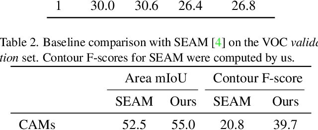 Figure 4 for Activation-Based Sampling for Pixel- to Image-Level Aggregation in Weakly-Supervised Segmentation