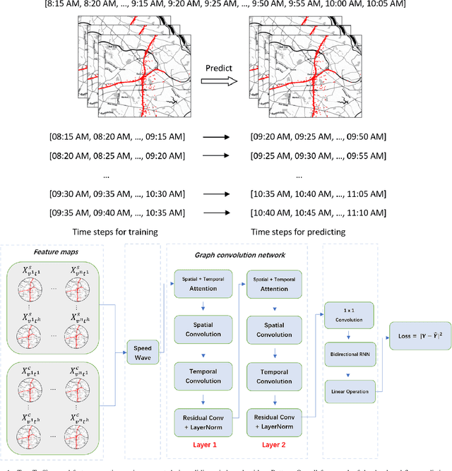 Figure 1 for Traffic Flow Forecasting with Maintenance Downtime via Multi-Channel Attention-Based Spatio-Temporal Graph Convolutional Networks