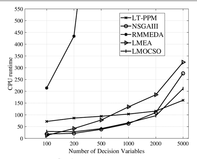 Figure 4 for Solving Large-Scale Multi-Objective Optimization via Probabilistic Prediction Model