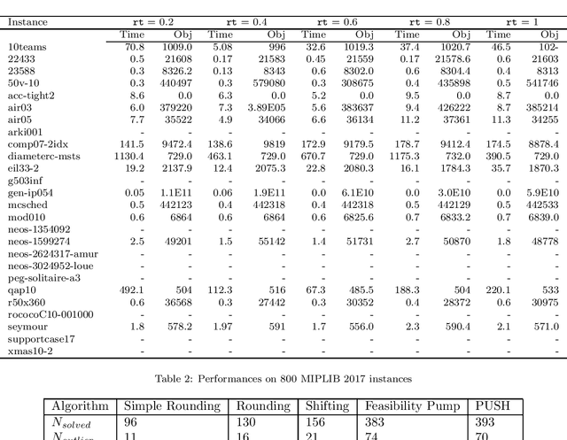 Figure 1 for PUSH: a primal heuristic based on Feasibility PUmp and SHifting