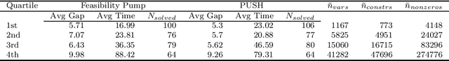 Figure 2 for PUSH: a primal heuristic based on Feasibility PUmp and SHifting
